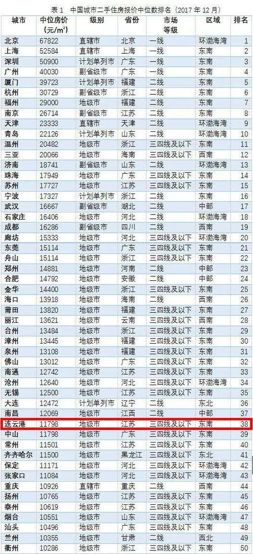 最新 连云港二手房均价11798元 ㎡,全江苏省排第5 