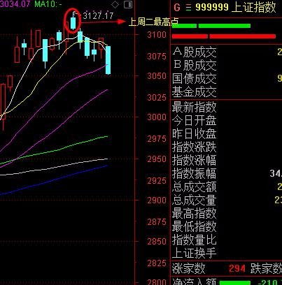 股票的回调期是什么时候？