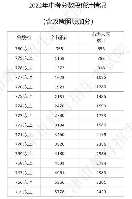 平均分566.95 2022天津中考成绩公布,今天12时起查分
