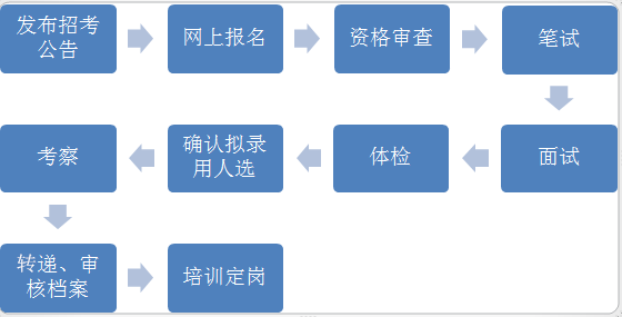 2017年河北选调生考试报考条件及考试流程