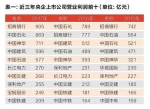 A股定盘星任重道远 央企上市公司市值管理调查 