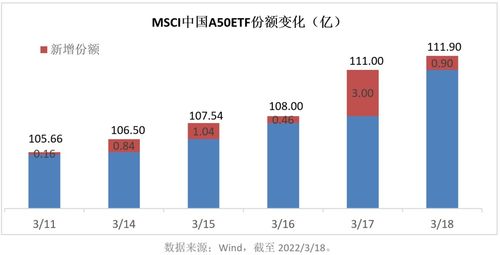 首批MSCI中国A50互联互通ETF,首批msci中国a50etf选哪个