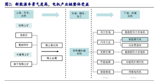 钕铁硼永磁材料对新能源汽车有多少重要性