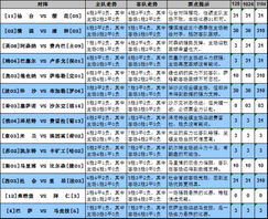 足彩大势 欧冠豪门拒绝冷门 巴萨望西超杯称雄