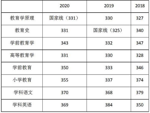 教育学考研分数线(教育学考研各科过线分数)