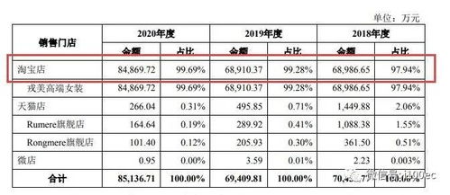 淘系女装第一股诞生 80后 夫妻绝对控股,99 销售来自淘宝