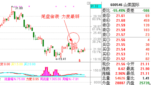 有本事连拉几个涨停，尾盘偷鸡摸狗算什么