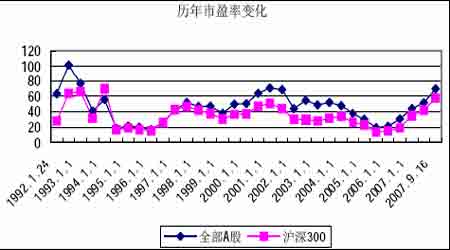 沪深a股市盈率历史走势图(上证指数pe走势图)  股票配资平台  第3张