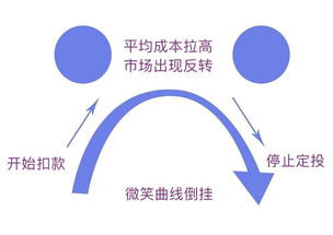 长期坚持基金定投能盈利吗