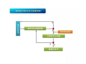 论装备研制生产过程的质量控制