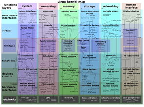 Linux的修炼之道 从小工到专家