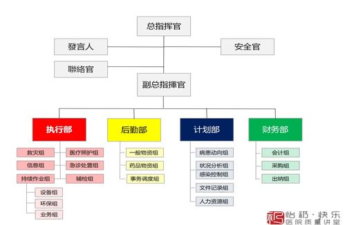 后疫时代的医院管理重点系列 Ⅰ 应急 风险 管理 应急指挥系统建置与运行