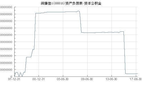 000016深康佳下步走势如何？资金流向如何？