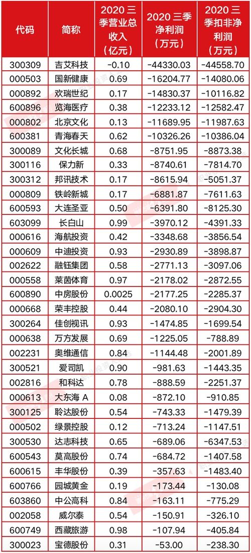 退市新规落地 高危预警股生变 34只或被ST 