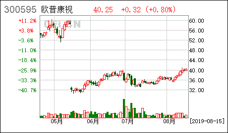 欧普康视科技股份有限公司怎么样？