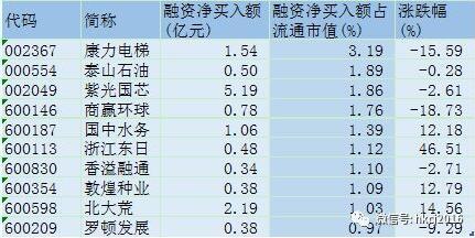 融券净卖出是利好吗?