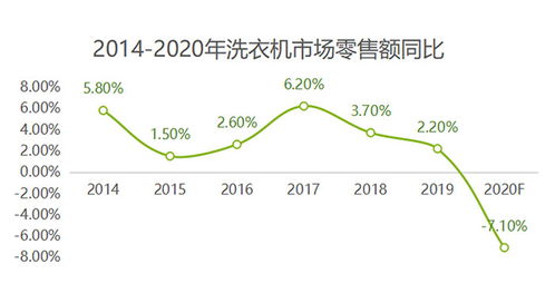 健康与干衣需求旺盛 洗衣机市场结构性升级