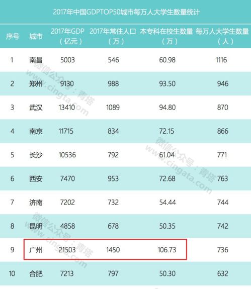 恭喜广州 在校大学生全国排名第一