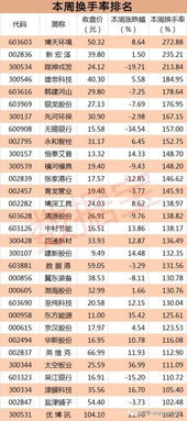 股票。买100手，卖100手。是不是换手率是200手。谢谢一定采纳。