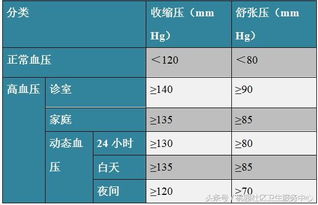 干货 高血压分级及用药大全 