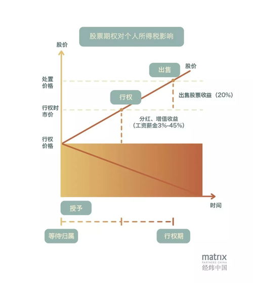 行权时无收盘价如何确定所得?