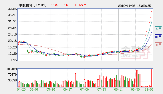 为什么中航精机一字涨停连续9天都有没有停盘或者公告重大消.