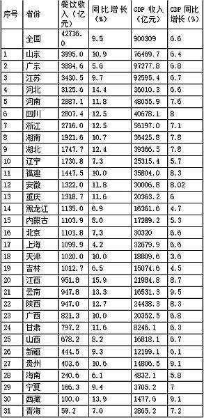 这下,山东人 全国最能吃 证据确凿了