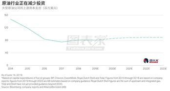 原油投资的前景怎么样