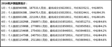 拍中了吗 别闹 我拿的是免费沪牌 