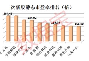 解析：次新股被爆炒 股价见顶之后该怎么办