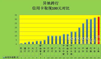 上海银行的信用卡取现有没有手续费(上海信用卡取现)