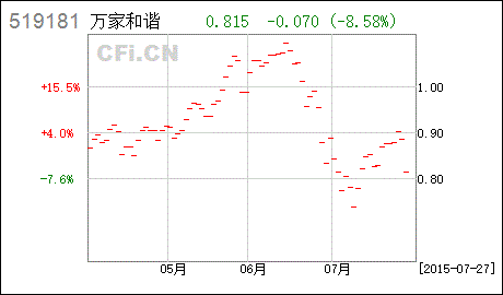 万家和谐基金哪个银行有卖的?