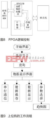 多参数室内环境智能监测系统设计 