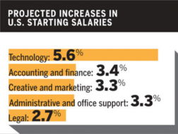 2014年薪情大涨的12个IT职位