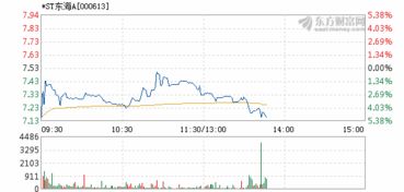 ST东海股份如何操作