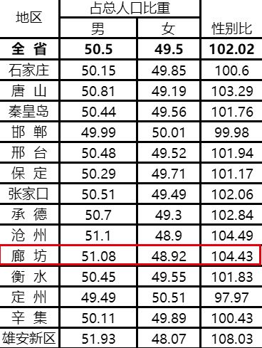 数据公布,廊坊新增百万人口 总人口数 年龄构成 男女比例等数据都来了