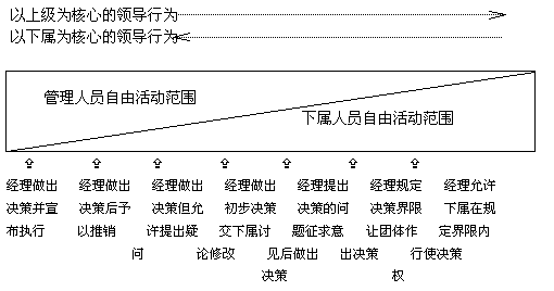 第二节 领导理论 