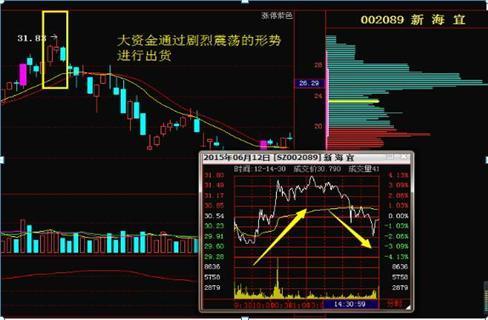 怎么知道股票是否“庄家出逃”？