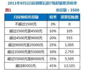 今年奖金9000元 要交纳多少个人所得税? (用新的税收标准来计算)