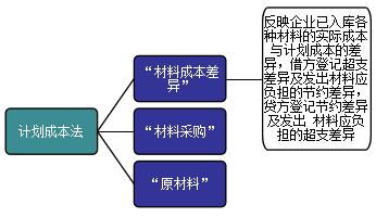 公司收购其他公司的一些材料财务该怎么处理