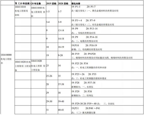 2020年一级建造师新旧教材对照表,这个科目变化内容多