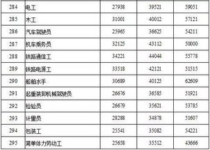 大连个行业薪水排行榜请教大连的公务员科员薪水  