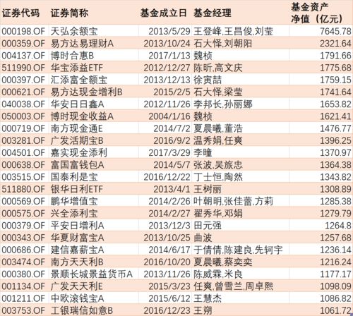 买1000万家货币基金六个月是盈利多少左右？