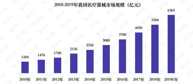 医疗设备的利润有多少？