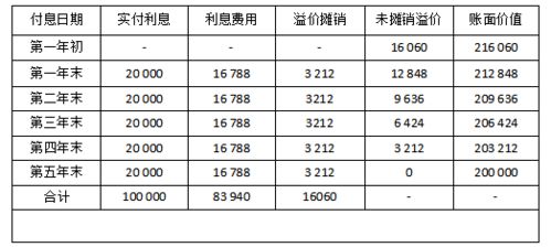 应付债券溢、折价摊销和应计利息怎样记账？