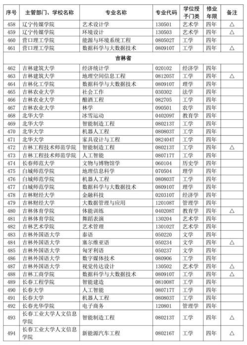 最新公布 2019年高校新增和撤销了这些本科专业