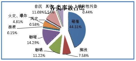 让687起事故 说话 福建开展近12年来沿海水上交通事故规律研究