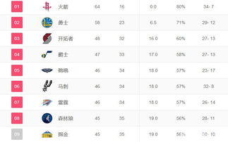 NBA球队战绩相同，如何决定排名顺序？