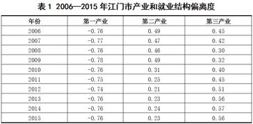 城市产业结构偏离度分析