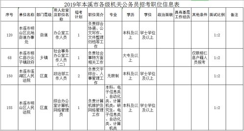 2019辽宁公务员考试 本溪报名即将截止本溪地区缴费超过2千人,4个岗位突破50 1